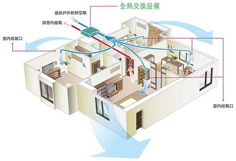 房間換氣系統